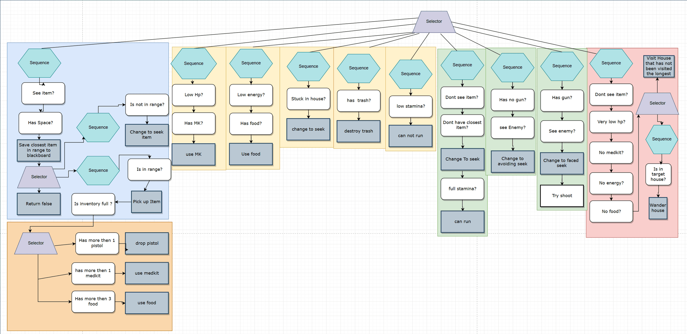 Complete behavior tree